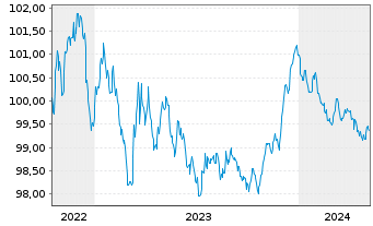 Chart Hypo Vorarlberg Bank AG -T.Hyp.-Pfandbr.2022(27) - 5 Years
