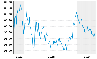 Chart Hypo Vorarlberg Bank AG -T.Hyp.-Pfandbr.2022(27) - 5 années