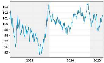 Chart Österreich, Republik EO-Medium-Term Notes 2023(33) - 5 Jahre