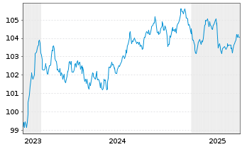 Chart Erste Group Bank AG EO-FLR Pref. MTN 2023(30/31) - 5 années