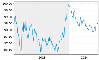 Chart Oberösterr. Landesbank EO-Öff.MT.Hyp.Pf.-Br.23(27) - 5 Years