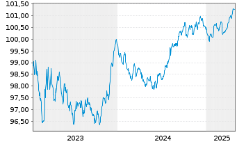 Chart Oberösterr. Landesbank EO-Öff.MT.Hyp.Pf.-Br.23(27) - 5 Years