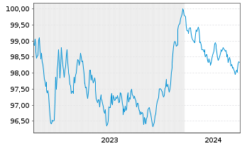 Chart Oberösterr. Landesbank EO-Öff.MT.Hyp.Pf.-Br.23(27) - 5 Jahre