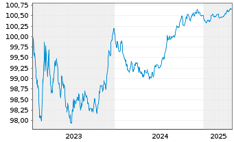 Chart Raiffeisenlandesbk.Oberösterr. Cov.Bds 2023(26) - 5 Years