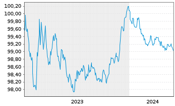 Chart Raiffeisenlandesbk.Oberösterr. Cov.Bds 2023(26) - 5 Years