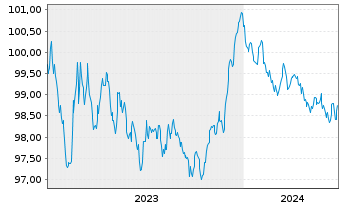 Chart HYPO TIROL BANK AG EO-Med.-T.Hyp.Pf.-Br. 2023(28) - 5 années