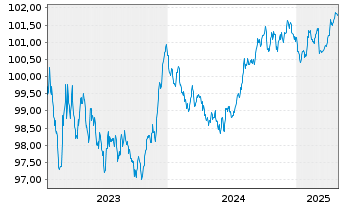 Chart HYPO TIROL BANK AG EO-Med.-T.Hyp.Pf.-Br. 2023(28) - 5 années