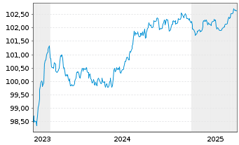 Chart HYPO NOE LB f. Nied.u.Wien AG MTN 2023(27) - 5 Jahre