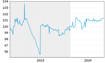 Chart Hypo Vorarlberg Bank AG EO-Preferred MTN 2023(26) - 5 Years