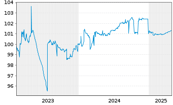 Chart Hypo Vorarlberg Bank AG EO-Preferred MTN 2023(26) - 5 Years