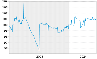 Chart Hypo Vorarlberg Bank AG EO-Preferred MTN 2023(26) - 5 Years