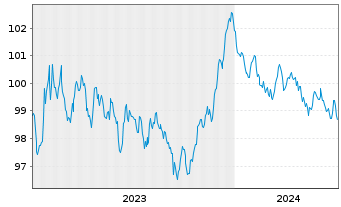 Chart Oberbank AG EO-Med.-Term Cov. Bds 2023(30) - 5 Jahre