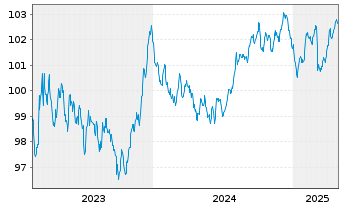 Chart Oberbank AG EO-Med.-Term Cov. Bds 2023(30) - 5 années