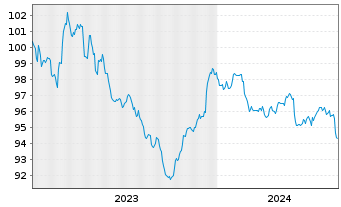 Chart voestalpine AG EO-Wandelschuldv. 2023(28) - 5 Years
