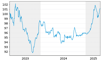 Chart voestalpine AG EO-Wandelschuldv. 2023(28) - 5 années