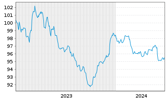 Chart voestalpine AG EO-Wandelschuldv. 2023(28) - 5 années