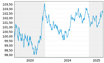 Chart Österreich, Republik EO-Medium-Term Notes 2023(29) - 5 Years