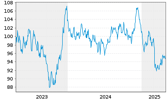 Chart Österreich, Republik EO-Medium-Term Notes 2023(53) - 5 années