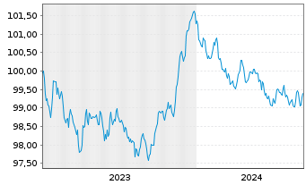 Chart Hypo Vorarlberg Bank AG EO-M.-T.Hyp.-Pfbr.2023(28) - 5 années