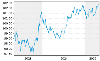 Chart Hypo Vorarlberg Bank AG EO-M.-T.Hyp.-Pfbr.2023(28) - 5 années