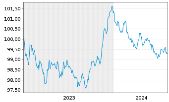Chart Hypo Vorarlberg Bank AG EO-M.-T.Hyp.-Pfbr.2023(28) - 5 Jahre