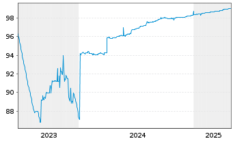 Chart Erste Group Bank AG DL-Preferred Med.-T.Nts 23(25) - 5 années