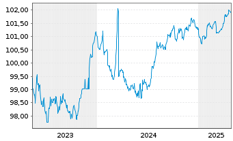 Chart Bausparkasse Wüstenrot AG -T.Hyp.Pfbr.2023(27) - 5 Years