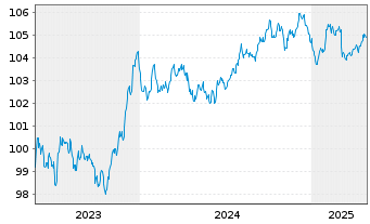 Chart Erste Group Bank AG EO-FLR Pref. MTN 2023(29/30) - 5 Years