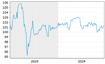Chart UBM Development AG EO-Anleihe 2023(27) - 5 Years