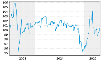 Chart UBM Development AG EO-Anleihe 2023(27) - 5 Years