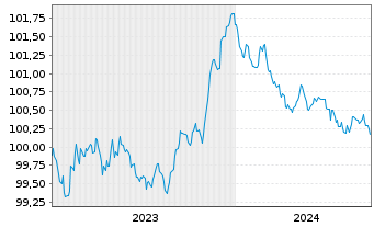 Chart Raiffeisen-Landesbk Steiermark Hyp.Pfandb.2023(26) - 5 Years