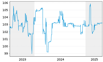 Chart S IMMO AG EO-Med.-Term Notes 2023(28) 1 - 5 Years