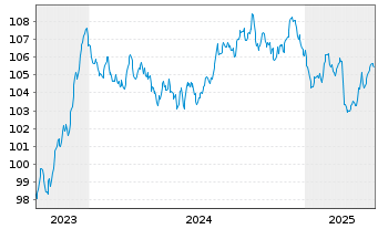 Chart Niederösterreich, Land EO-Notes 2023(33) - 5 années