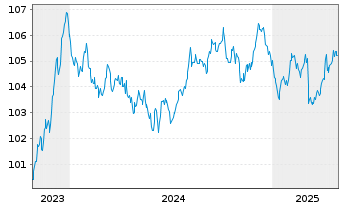 Chart Österreich, Republik EO-Medium-Term Notes 2023(30) - 5 années