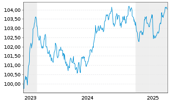 Chart Erste Group Bank AG EO-M.-T. Hyp.-Pfandb. 2023(29) - 5 Years