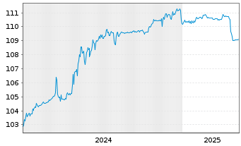 Chart Porr AG EO-Var. Schuldv. 2024(28/Und.) - 5 Years