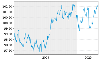 Chart Erste Group Bank AG EO-M.-T. Hyp.-Pfandb. 2024(31) - 5 Years