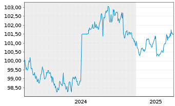 Chart Raiffeisen-Landesbank Tirol Term Cov.Bds 2024(29) - 5 Years