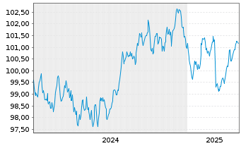 Chart Oberbank AG EO-Med.-Term Cov. Bds 2024(32) - 5 années