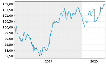 Chart Raiffeisenverb Salzburg eGen Hyp.Pfandb.2024(29) - 5 années