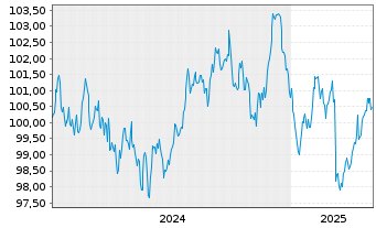 Chart Österreich, Republik EO-Medium-Term Notes 2024(34) - 5 années