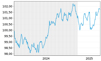 Chart HYPO NOE LB f. Nied.u.Wien AG Cd MTN 2024(30) - 5 Jahre