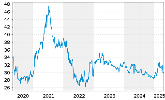 Chart Österreichische Post AG - 5 années