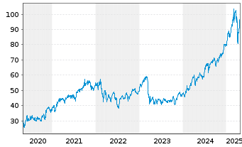 Chart BAWAG Group AG - 5 années