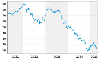 Chart PIERER Mobility AG - 5 années