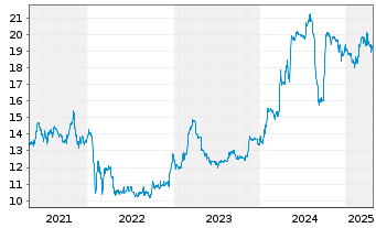 Chart Addiko Bank AG - 5 Years