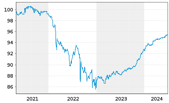 Chart Raiffeisen Bank Intl AG EO-Med.Term Bonds 2020(25) - 5 Years