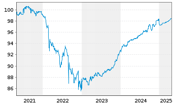 Chart Raiffeisen Bank Intl AG EO-Med.Term Bonds 2020(25) - 5 années