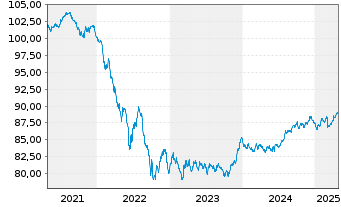 Chart UniCredit Bank Austria AG -T.Hyp.Pf.-Br.2020(30) - 5 Years