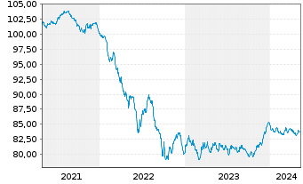 Chart UniCredit Bank Austria AG -T.Hyp.Pf.-Br.2020(30) - 5 années